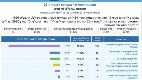הצבעת שיא לליכוד במעלה אדומים - חדשות  במעלה נט