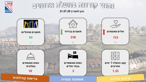 הבידוד מתקצר לעשרה ימים בלבד - חדשות  במעלה נט