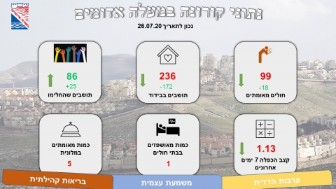 תלוי איך סופרים: ירידה חדה במספר המאומתים בעיר - קהילה במעלה נט