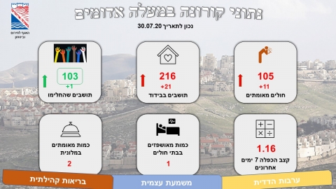 שמונה בני משפחה נדבקו בקורונה - חדשות  במעלה נט