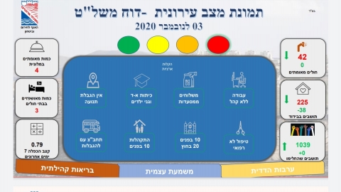 נבלמה הירידה במספר המאומתים לקורונה - חדשות  במעלה נט