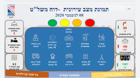 24 מאומתי קורונה בעיר. הירידה נמשכת - חדשות  במעלה נט