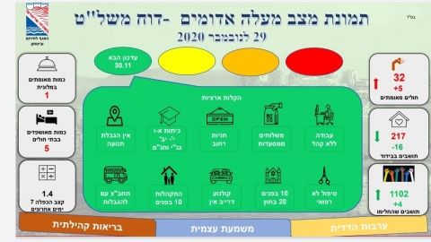 עלייה חדה במספר המאומתים בעיר - קהילה במעלה נט