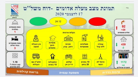 דיון חירום בעקבות העלייה בתחלואה בעיר - חדשות  במעלה נט