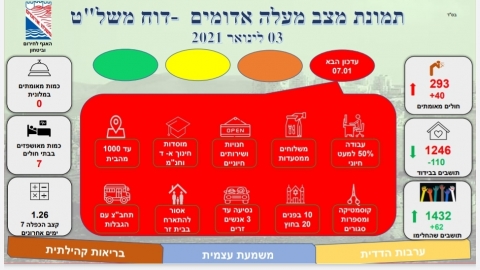 102 מאומתים חדשים בסוף שבוע - קהילה במעלה נט