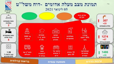 6000 מתחסנים בעיר - חדשות  במעלה נט