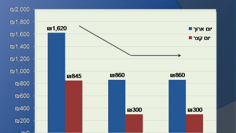 קייטנות הקיץ: תכנים מגוונים ודגש על צמצום פערי לימוד - חדשות  במעלה נט