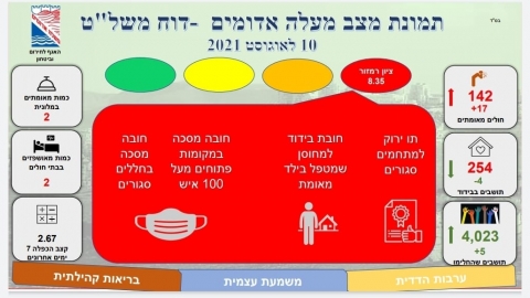רוב החולים בעיר הם בגילאי 0 ועד 39 - חדשות  במעלה נט