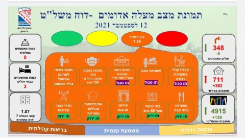 124 תלמידים מאומתים  לקורונה בעיר - חדשות  במעלה נט