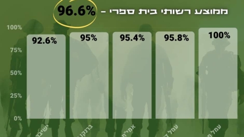 מובילים בגיוס - חדשות  במעלה נט