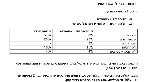 סקר מכון סמית: פער ענק בין יפרח לירוחם - פוליטי מקומי במעלה נט